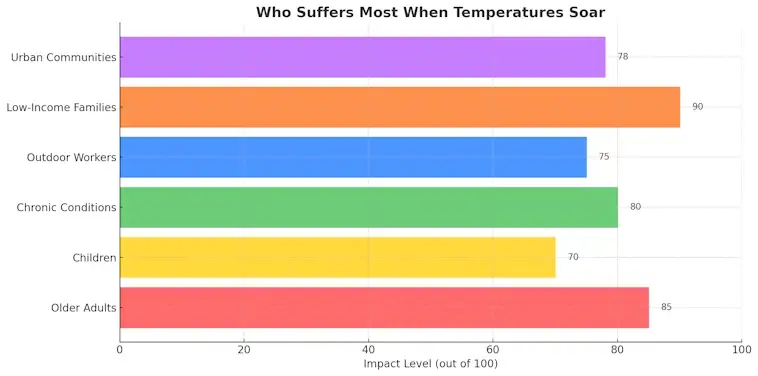Who Suffers Most With Extreme Heat