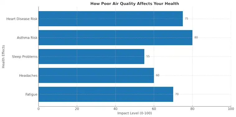 How Poor Air Quality Affects Your Health