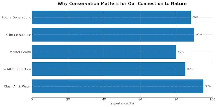 Why Conservation Matters for Our Connection to Nature