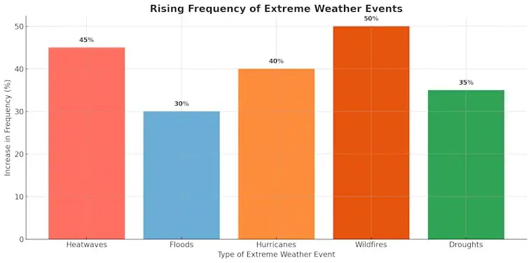 Rising Frequency of Extreme Weather Events