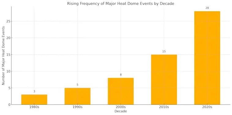 Rising Frequency of Major Heat Dome Events by Decade