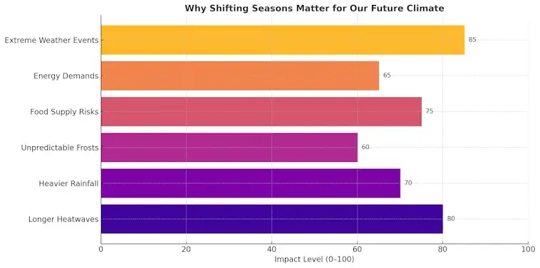 Why Shifting Seasons Matter for Our Future Climate