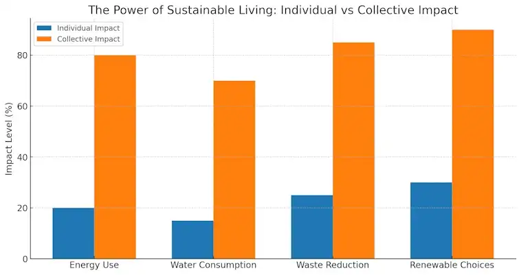 The Power of Sustainable Living