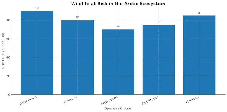 Wildlife at Risk in the Arctic Ecosystem