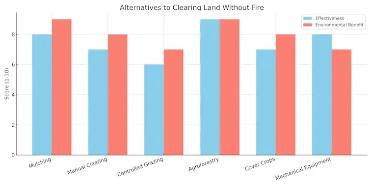 Alternatives to Clearing Land Without Fire