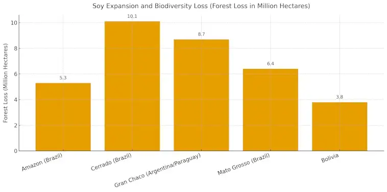Soy Expansion and Biodiversity Loss