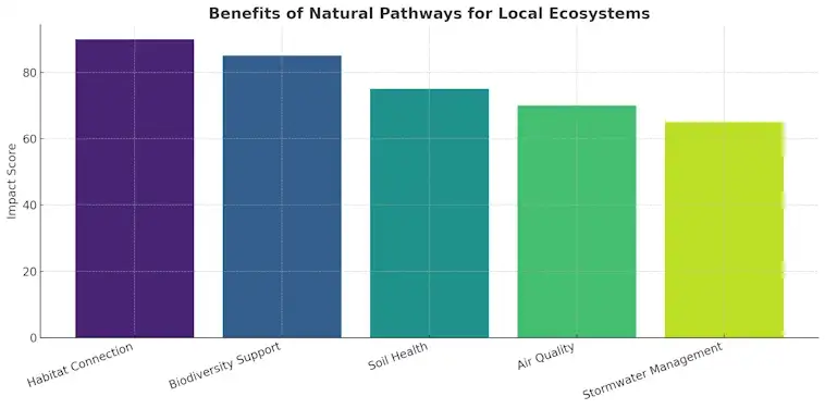 Benefits of Natural Pathways to Local Ecosystems