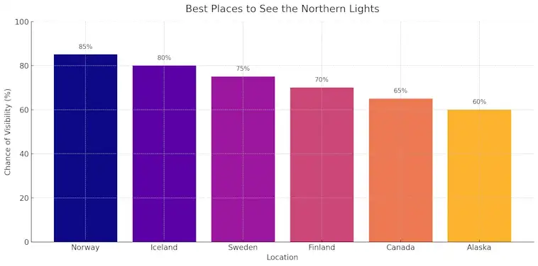 Best Places to See the Northern Lights