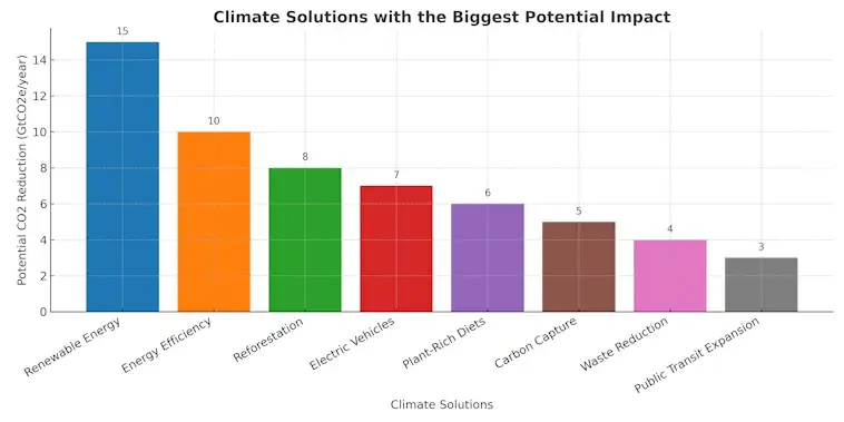 Climate Solutions with the Biggest Potential Impact