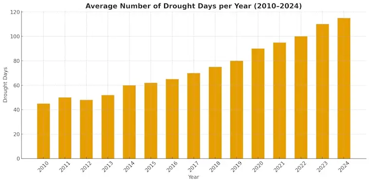 Average Number of Drought Days per Year