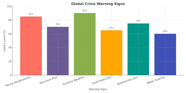 Global Crisis Warning Signs