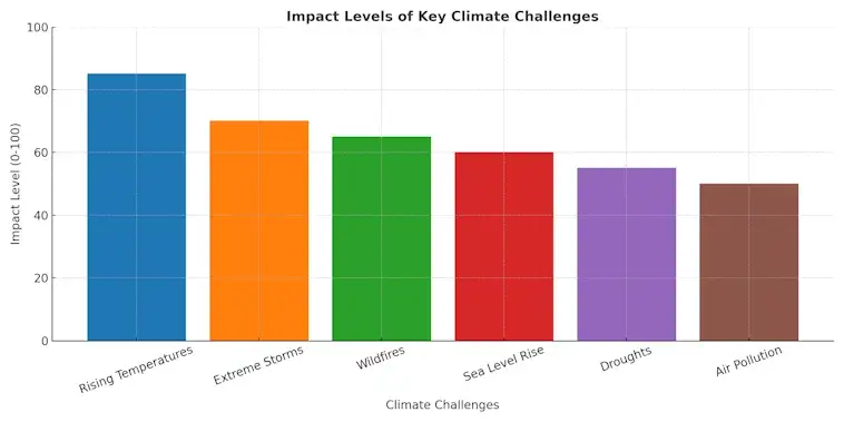 Impact Levels of Key Climate Challenges