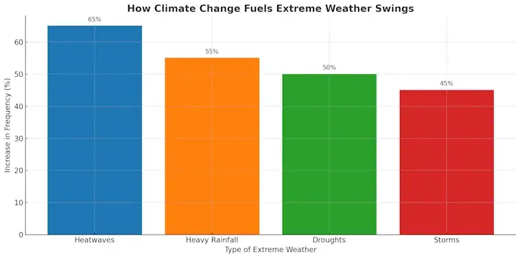 Weather Whiplash and Climate Change