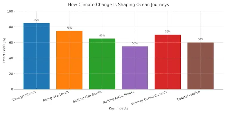 How Climate Change Is Shaping Ocean Journeys