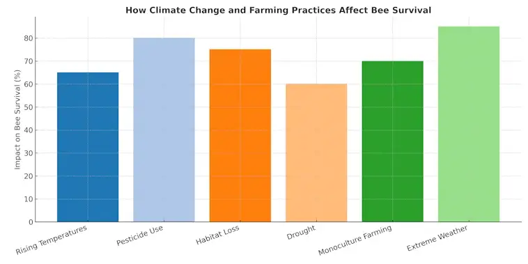 How Climate Change and Farming Practices Affect Bee Survival