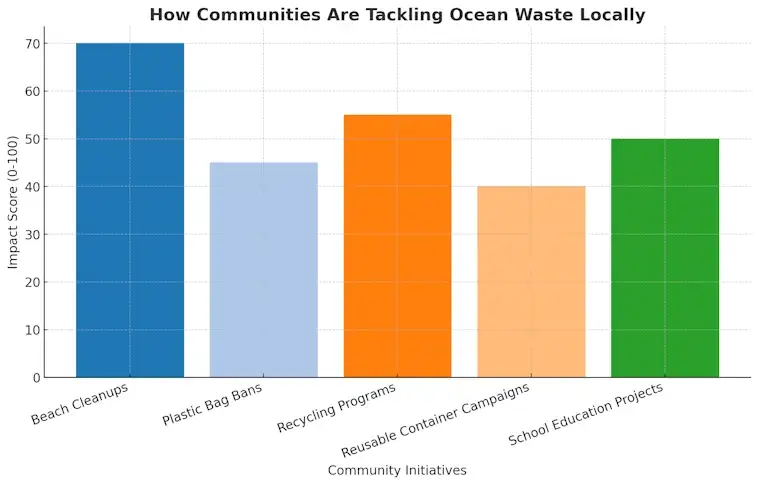 Marine Debris and Communities