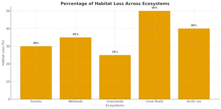 Habitat Loss Across Ecosystems