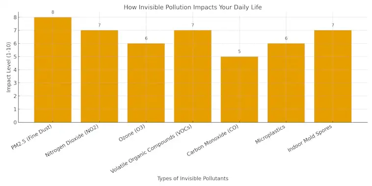 How Invisible Pollution Impacts Your Daily Life