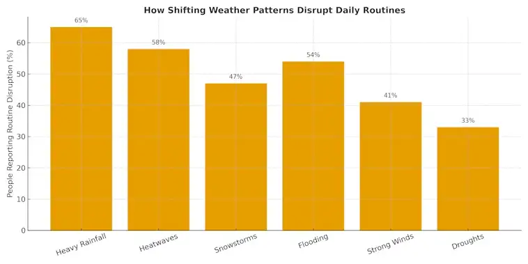 Weather Patterns Disrupt Daily Routines