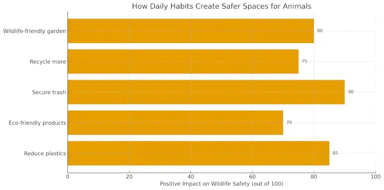 Daily Habits for Wildlife Protection
