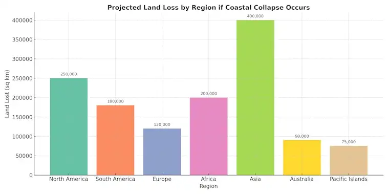 Land Loss by Region if Coastal Collapse Occurs