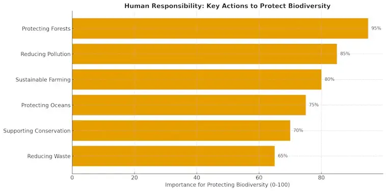 Species Survival and Human Responsibility