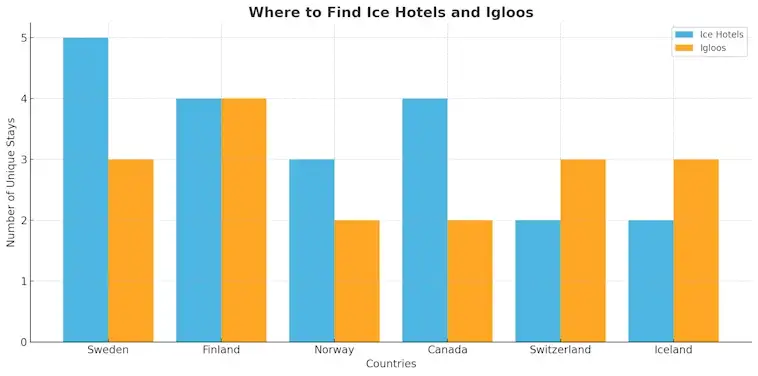 Where to Find Ice Hotels and Igloos