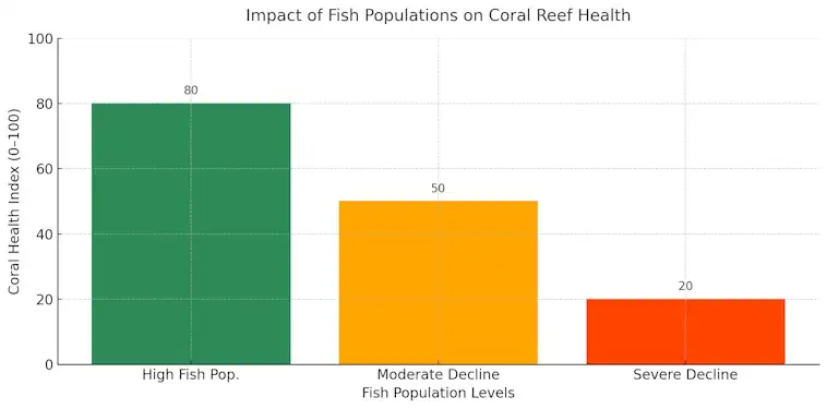 Impact of Fish Populations on Coral Reef Health