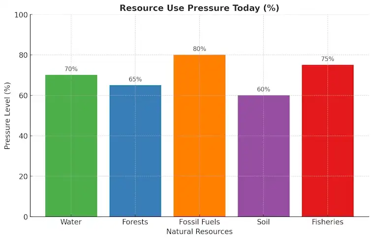 Resource Use Pressure Today