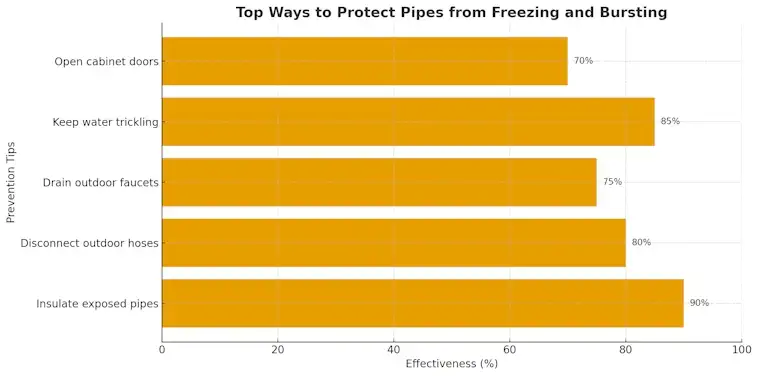 Protect Pipes in a Cold Snap