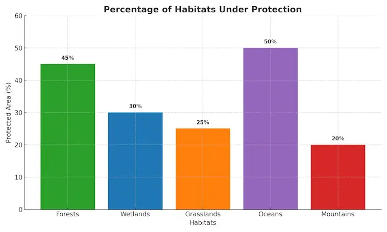 Percentage of Habitats Under Protection