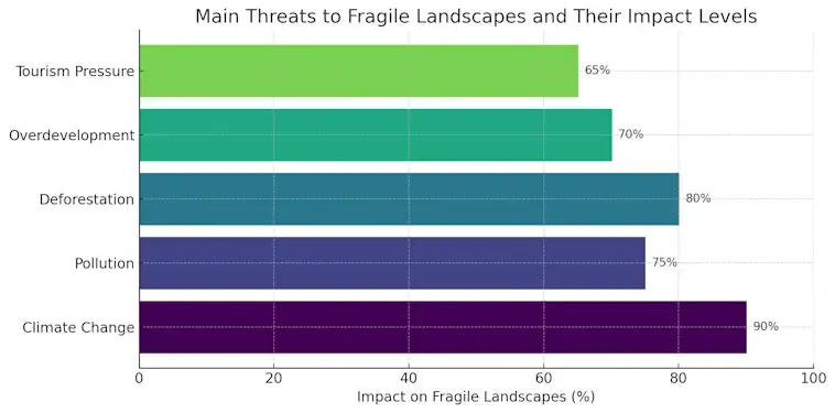 Threats to Wild Beauty and Their Impact Levels