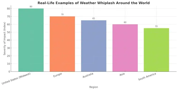 Weather Whiplash Around the World