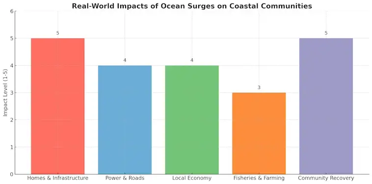 Impact of a Ocean Surge on Coastal Communities