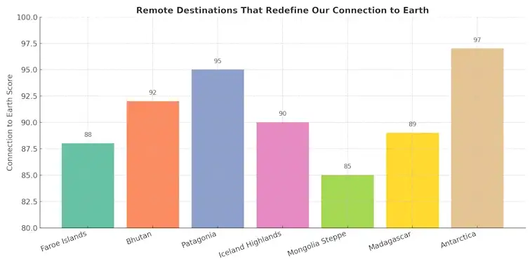 Remote Destinations