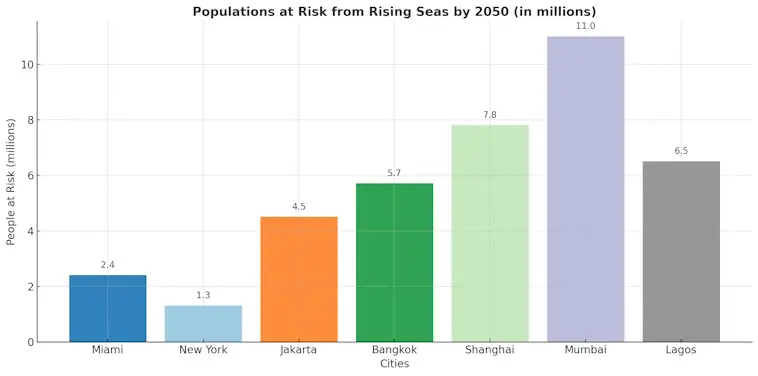 Populations at Risk from Rising Seas