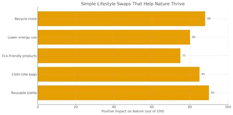 Wildlife Protection Lifestyle Swaps