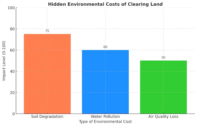 Hidden Environmental Costs of Land Clearing
