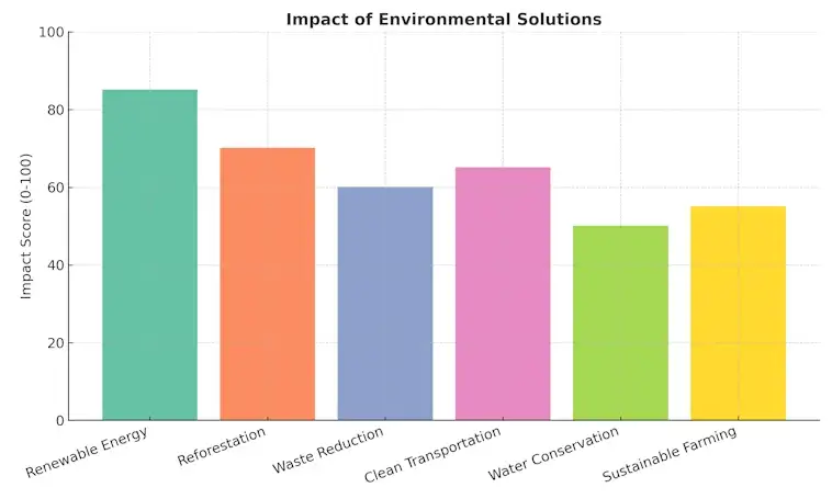 Impact of Environmental Solutions