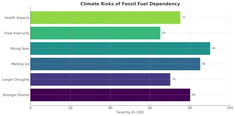 Climate Risks of Oil Dependency