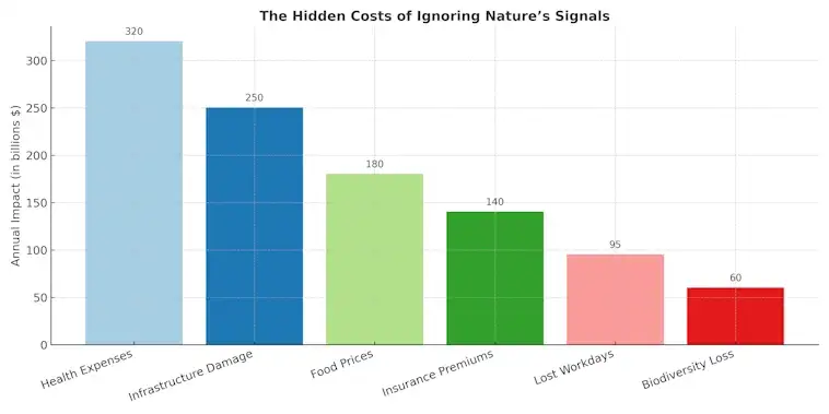 The Hidden Costs of Ignoring Natures Signals