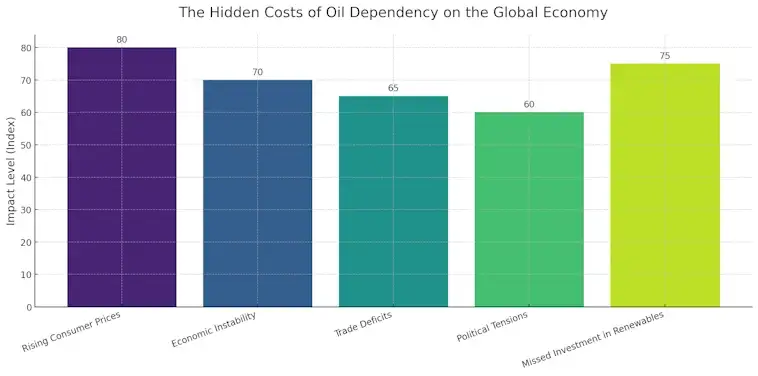 The Hidden Costs of Oil Dependency