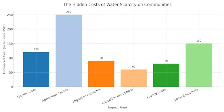 Costs of Water Scarcity on Communities