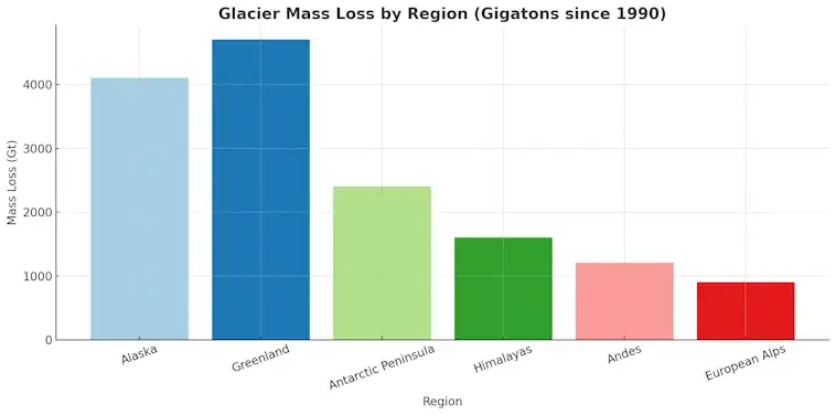 Glacier Mass Loss by Region
