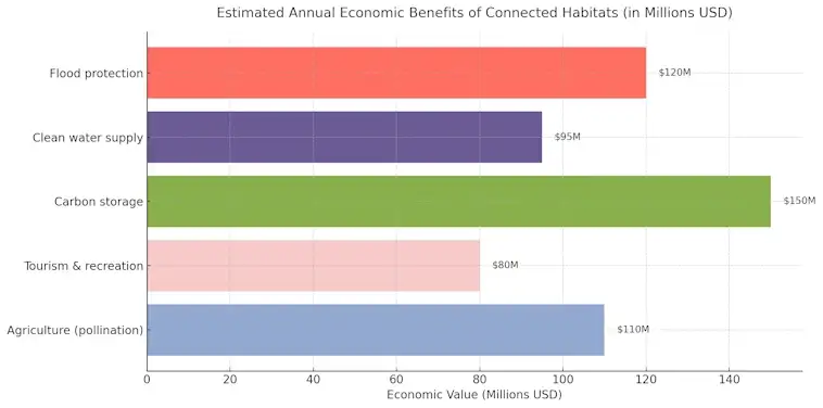 Economic Benefits of Connected Habitats