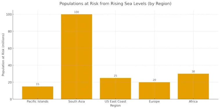 Populations at Risk from Rising Sea Levels