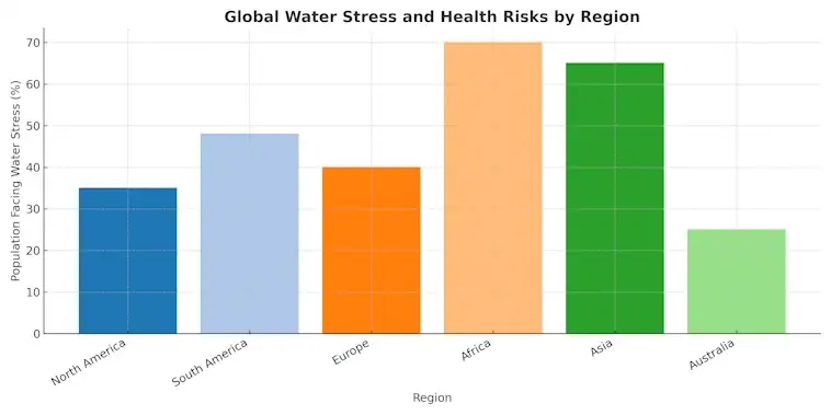 Global Water Stress and Health Risks by Region