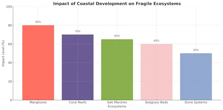Impact of Coastal Development on Fragile Ecosystems