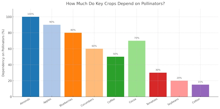 Key Crops and Pollinators