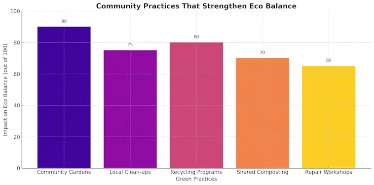 Community Practices That Strengthen Eco Balance
